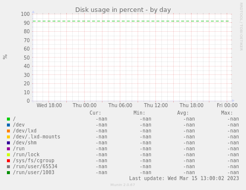 Disk usage in percent