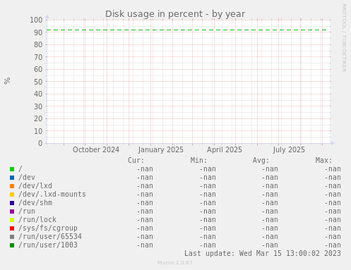 Disk usage in percent