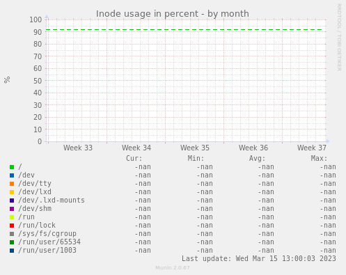 Inode usage in percent
