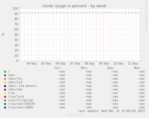 Inode usage in percent
