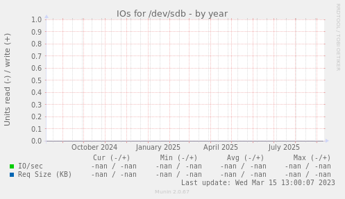 IOs for /dev/sdb