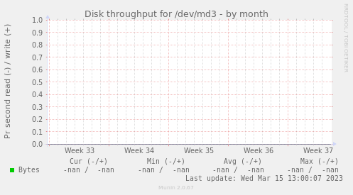 Disk throughput for /dev/md3