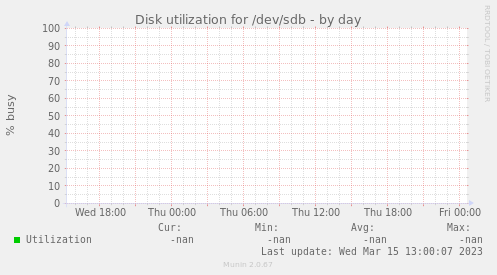 Disk utilization for /dev/sdb