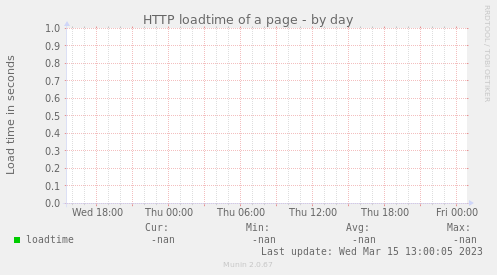 HTTP loadtime of a page