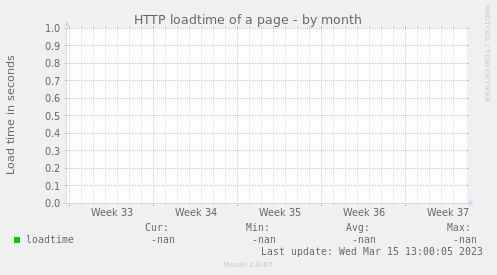 HTTP loadtime of a page