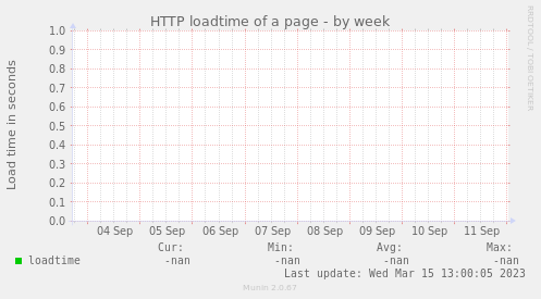HTTP loadtime of a page