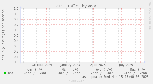 eth1 traffic