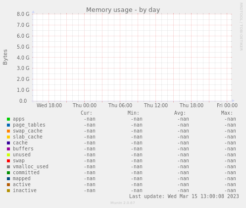 Memory usage