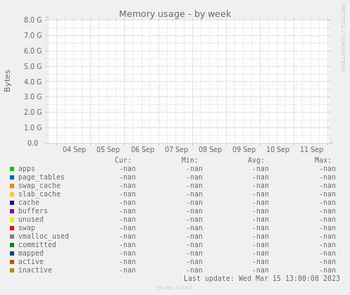 Memory usage