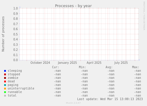 Processes
