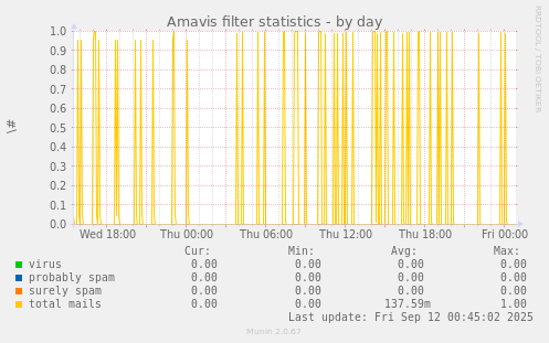 Amavis filter statistics