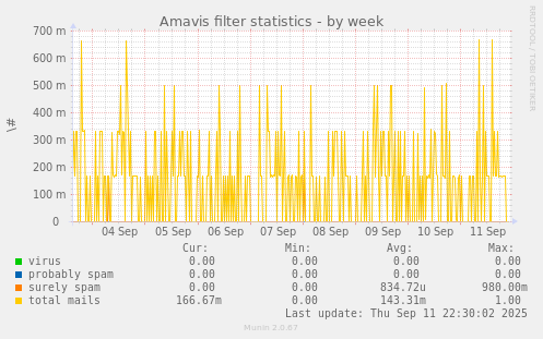 Amavis filter statistics
