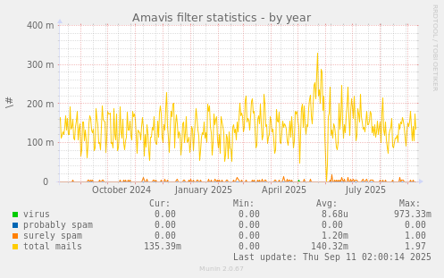 yearly graph