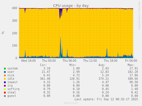 CPU usage