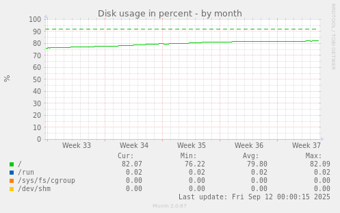 Disk usage in percent