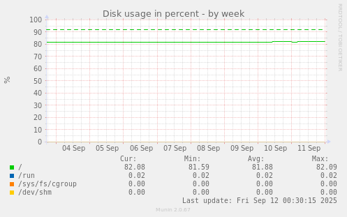Disk usage in percent