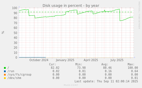 Disk usage in percent