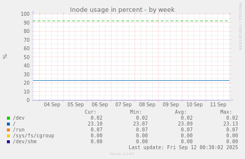 Inode usage in percent
