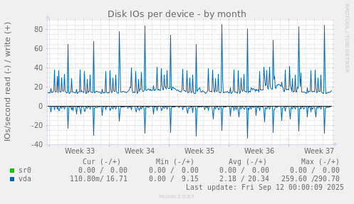 Disk IOs per device