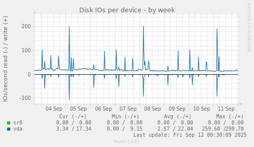 Disk IOs per device