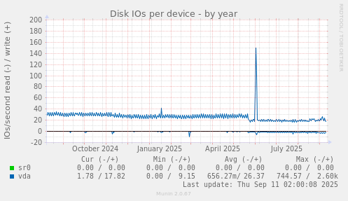 Disk IOs per device