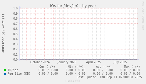 IOs for /dev/sr0