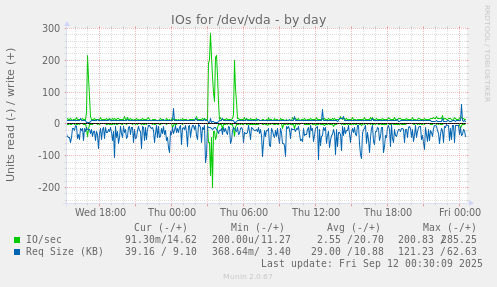 IOs for /dev/vda