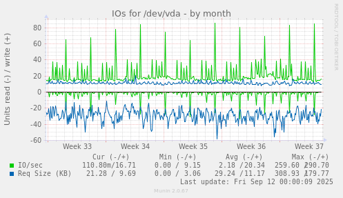 IOs for /dev/vda