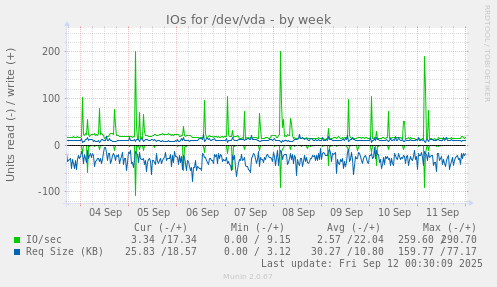 IOs for /dev/vda