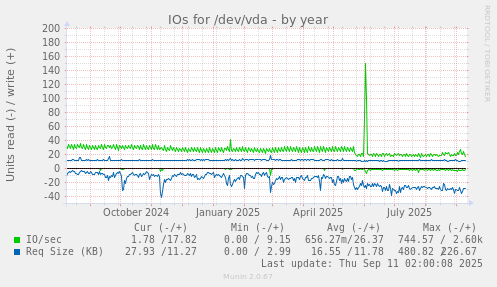 IOs for /dev/vda
