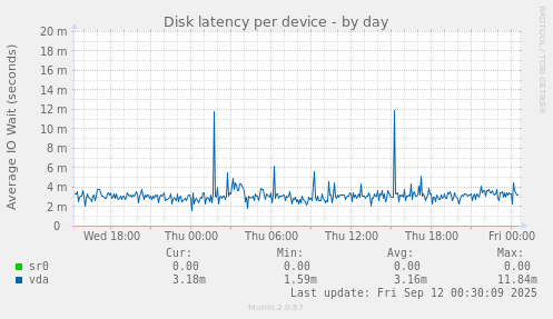 Disk latency per device