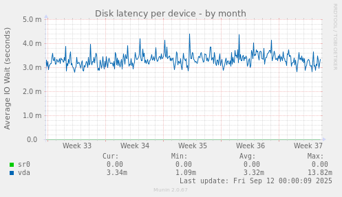 Disk latency per device