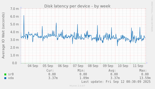 Disk latency per device