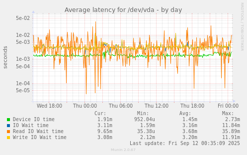 Average latency for /dev/vda