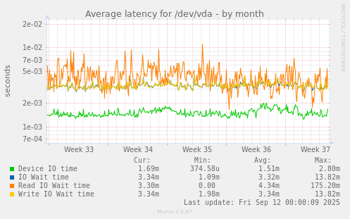 Average latency for /dev/vda