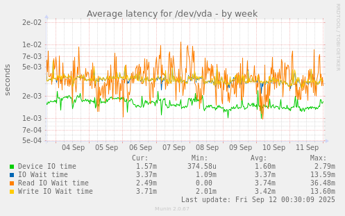 Average latency for /dev/vda