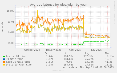 Average latency for /dev/vda