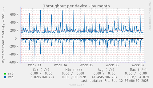 Throughput per device