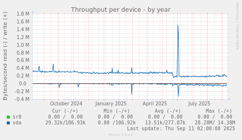 Throughput per device