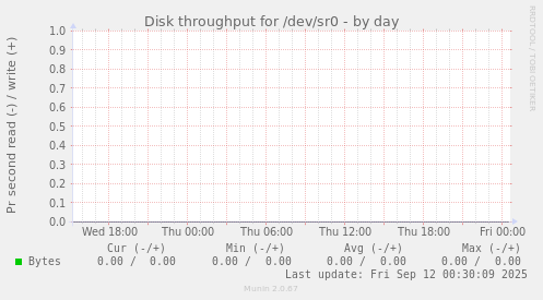 Disk throughput for /dev/sr0