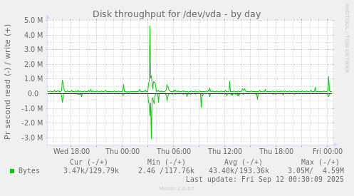Disk throughput for /dev/vda