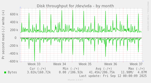 Disk throughput for /dev/vda
