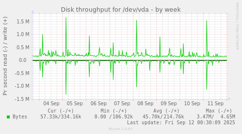 Disk throughput for /dev/vda