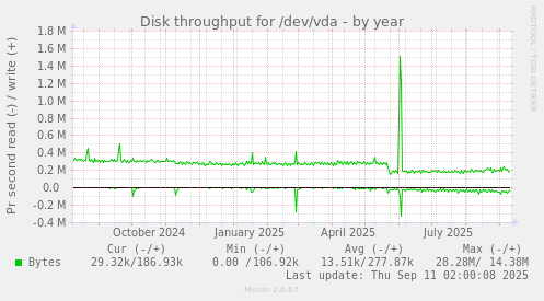 Disk throughput for /dev/vda