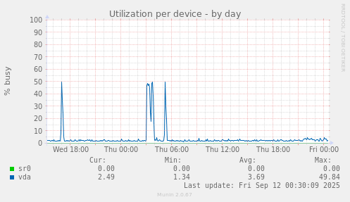 Utilization per device