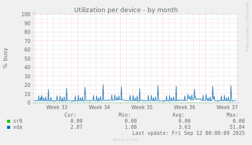 Utilization per device