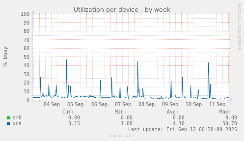 Utilization per device