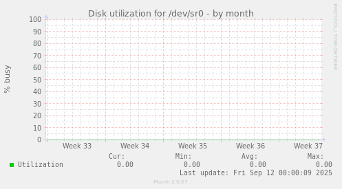 Disk utilization for /dev/sr0
