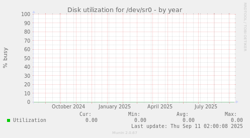 Disk utilization for /dev/sr0
