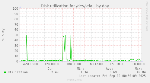 Disk utilization for /dev/vda